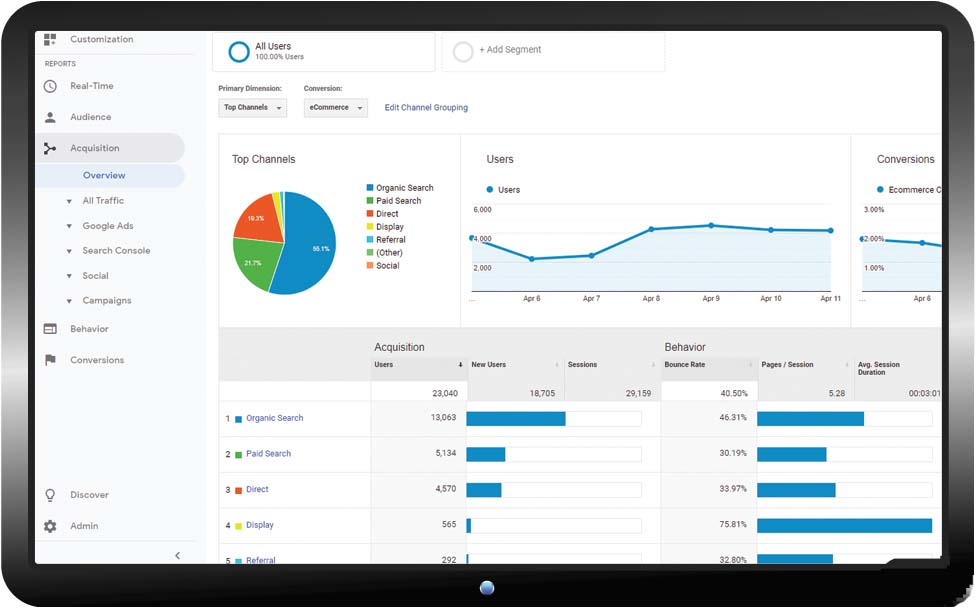 Tablet showing analytics data including a pie chart, bar graphs, and line graphs.